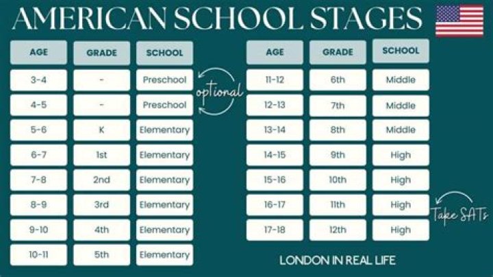 At what age do you start school in USA?