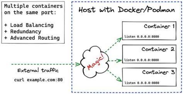 Do Docker containers have their own IP?