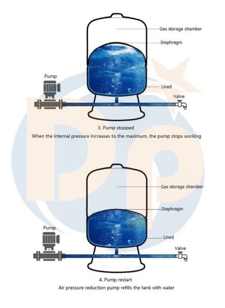 Does pump increase pressure?