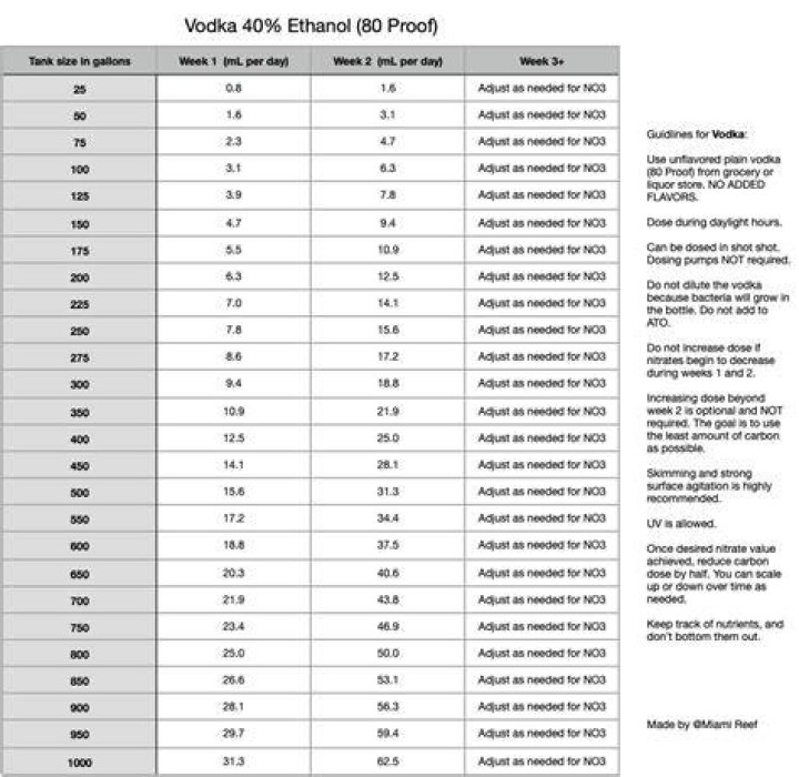 Does vodka dosing reduce phosphates?
