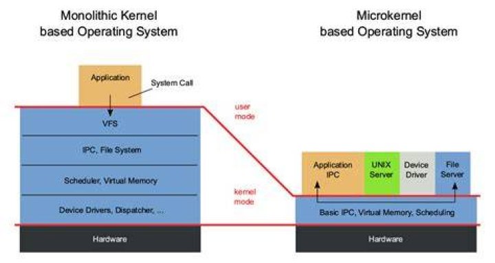 Does Windows use a microkernel?