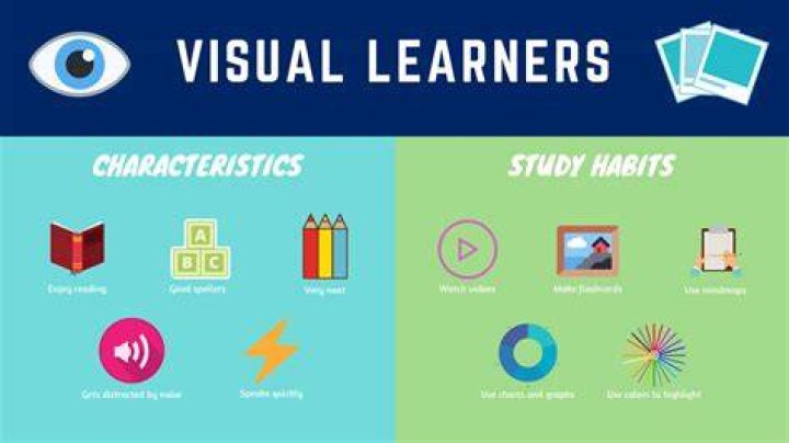 How do visual learners learn?
