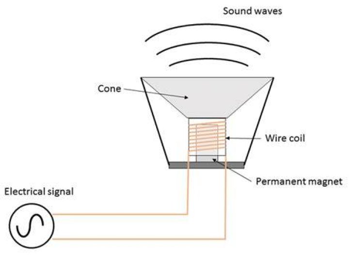 How does a paper speaker work?