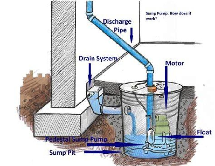 How does a sump pit work?