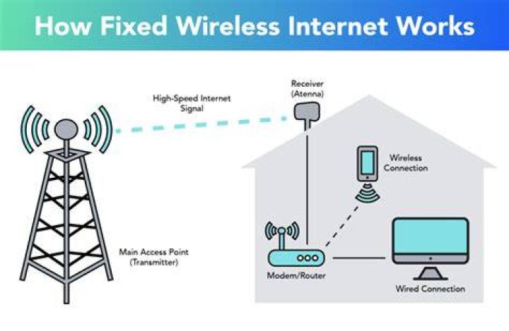 How does a wireless broadband work?