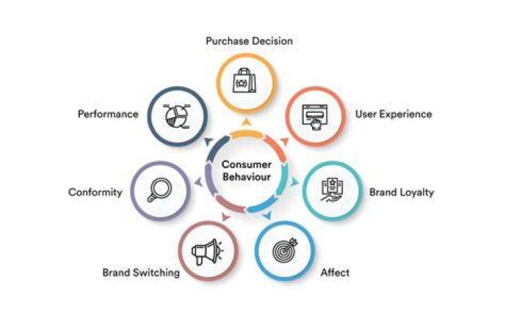 How does consumer behavior help marketers?