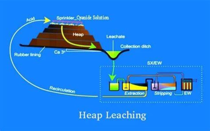 How does cyanide leaching work?