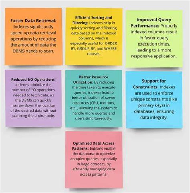 How does indexing improve performance?