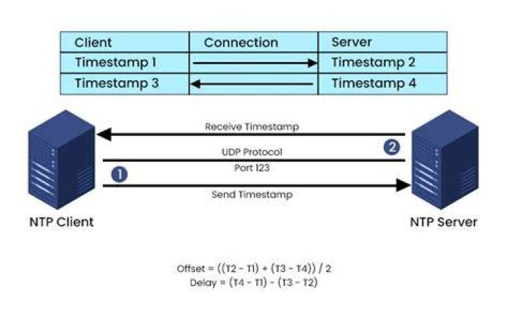 How does NTP protocol work?