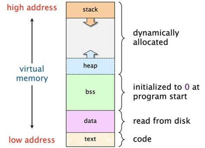 How is stack memory allocated?