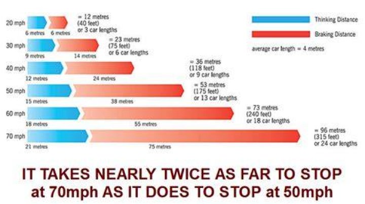 How long does it take to stop a car going 80 mph?