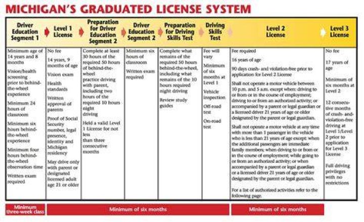 How long is drivers training in Michigan?
