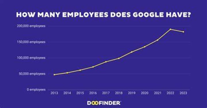 How many employees does Google have in 2019?