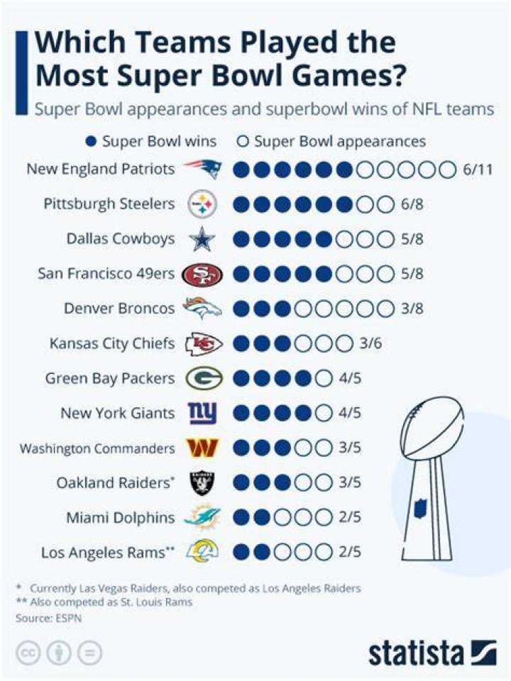 How many Super Bowls does each team have?