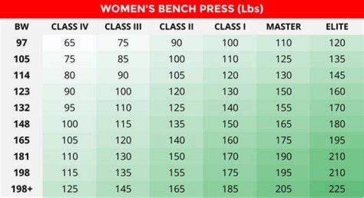 How much can bodybuilders bench?