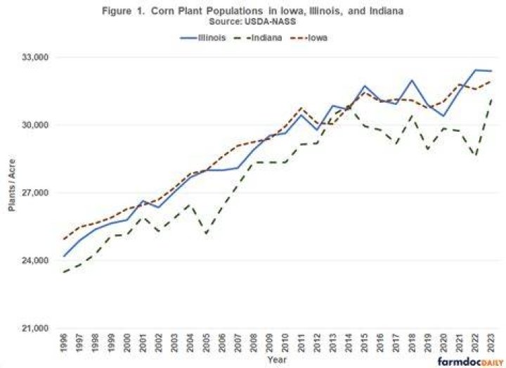 How much does it cost to plant an acre of corn in Iowa?