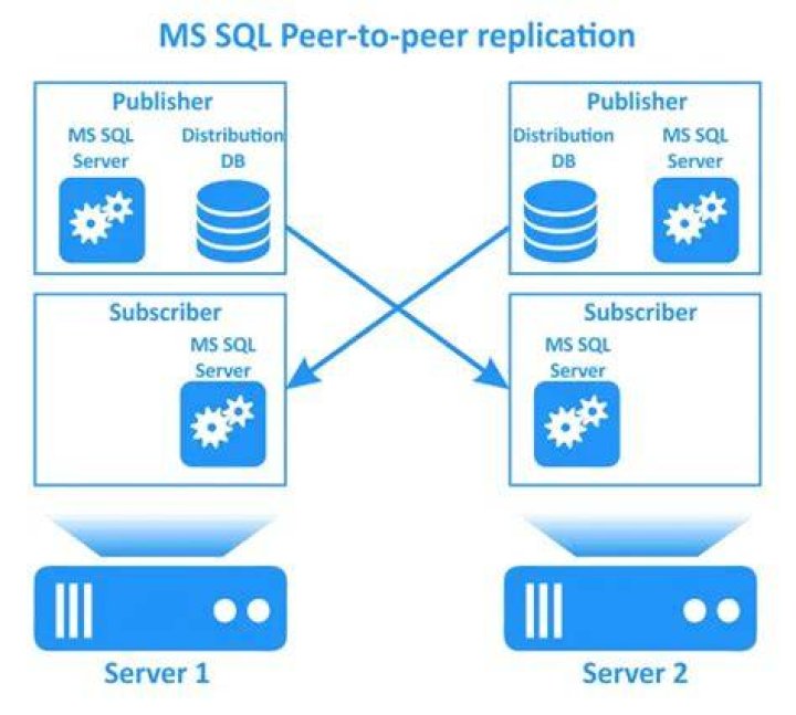 How replication works in SQL Server?