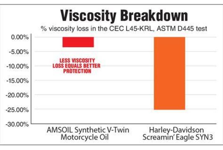 Is amsoil good for motorcycles?