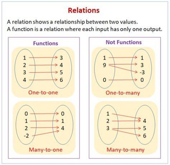 Is each relation a function?