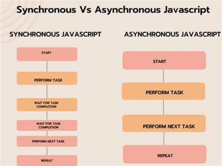 Is JavaScript synchronous or asynchronous?