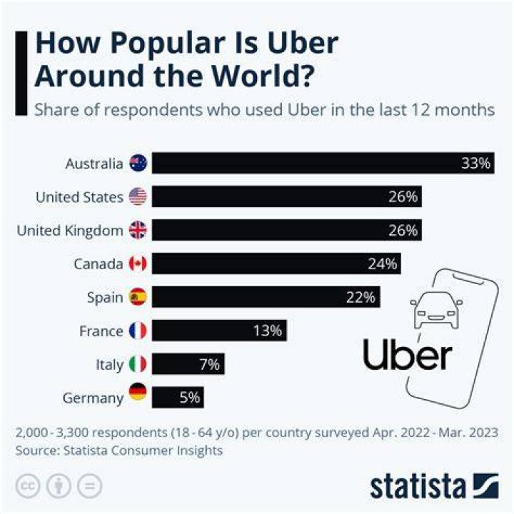 Is Uber Global?