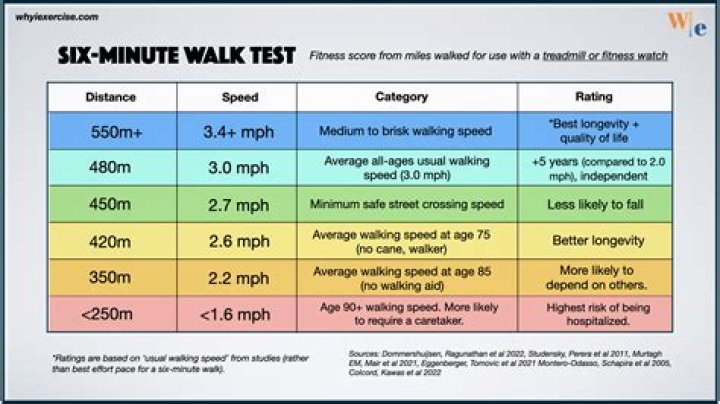 Is walking 6 km in an hour good?