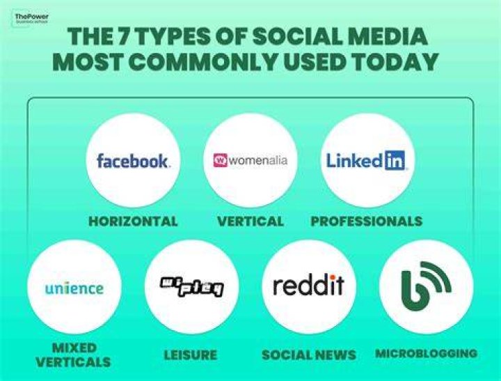 What are the different types of social media that exist today?