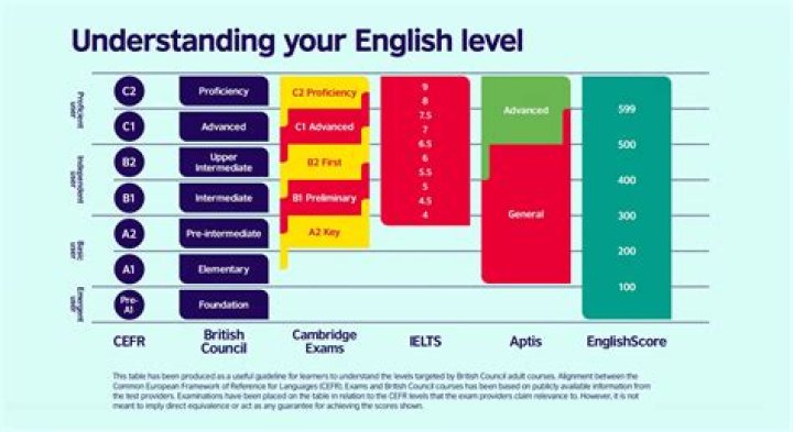 What are the English levels?