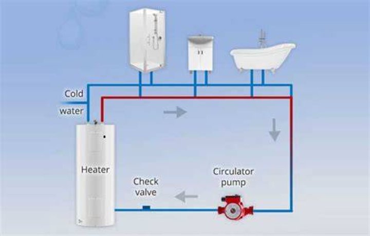 What does a circulator do on a boiler?
