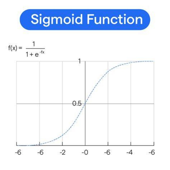 What does a sigmoid function do?