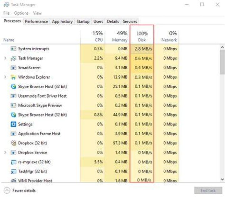 What does high priority mean in Task Manager?