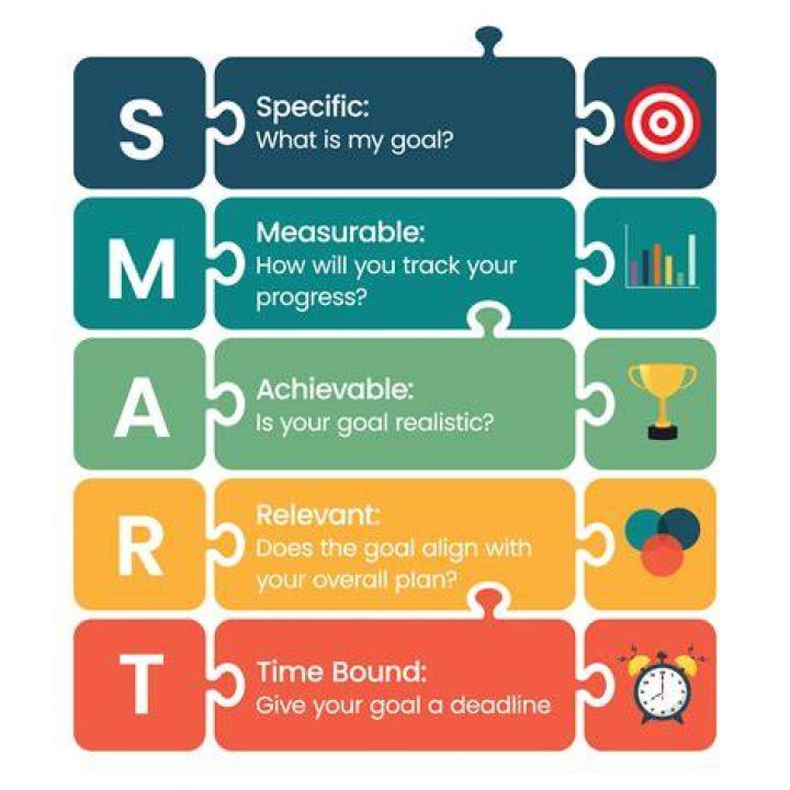 What is a measurable smart goal?