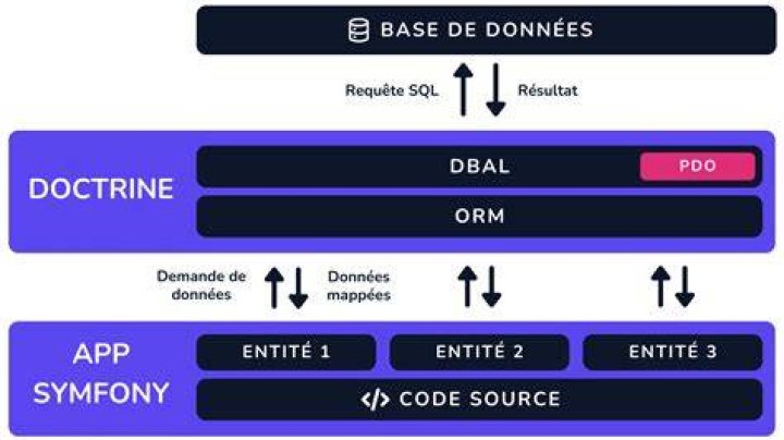 What is Doctrine in Symfony?
