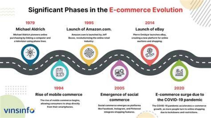 What is e commerce history?