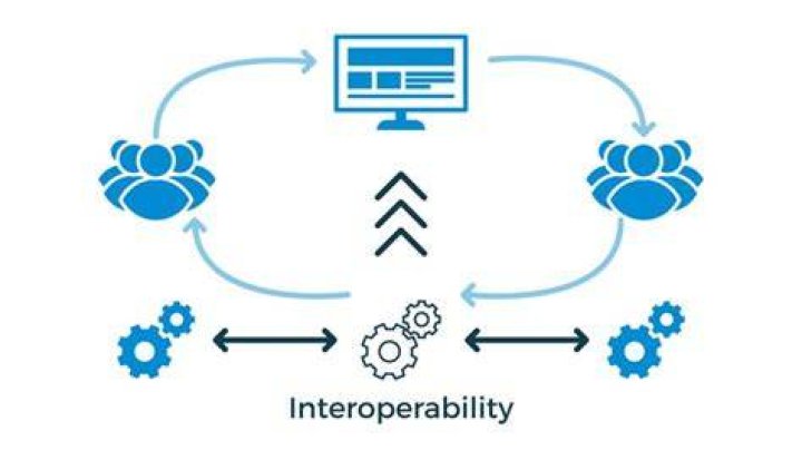 What is interoperability between operating systems?
