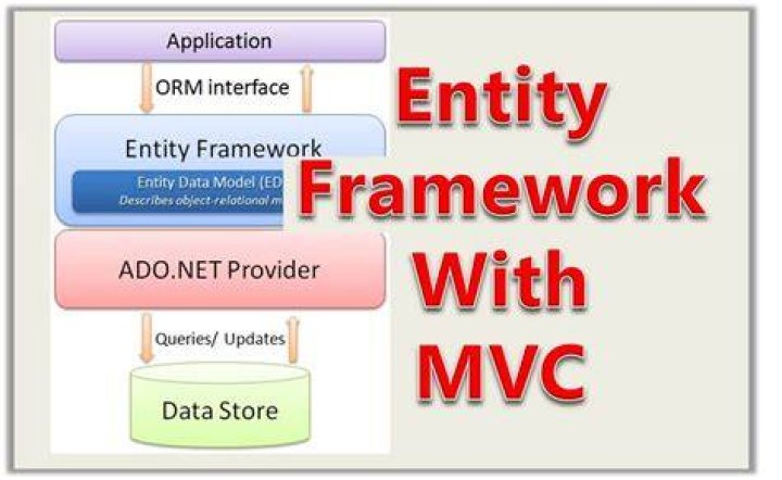 What is MVC Entity Framework?