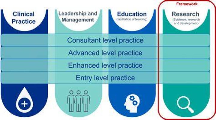 What is practice based research?