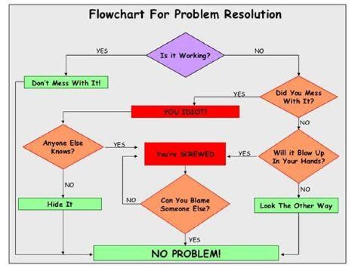 What is problem resolution process?