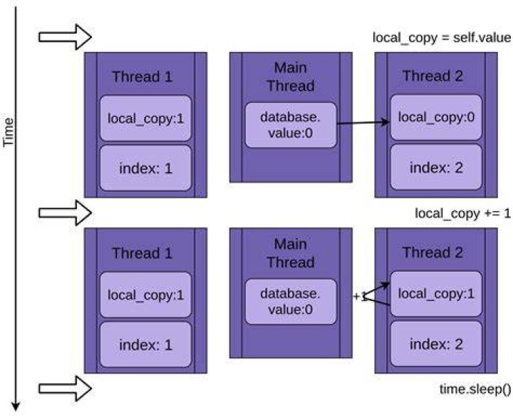 What is System threading thread sleep?