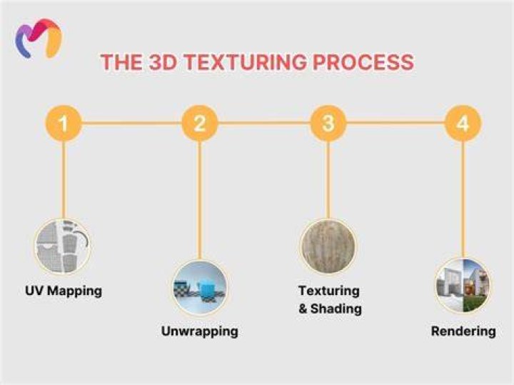 What is texturing process?