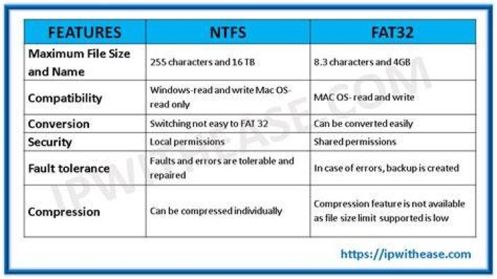 What is the difference between NTFS and fat32?