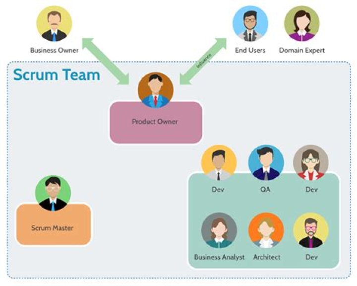 What is the role of BA in Scrum?