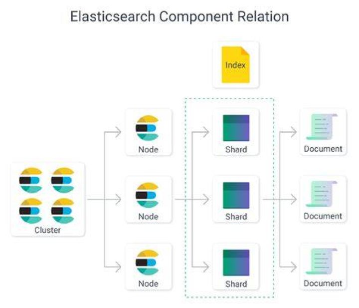 What is Took in Elasticsearch?
