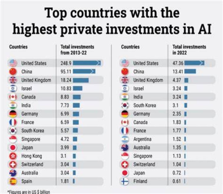 Which country has highest investment in India?