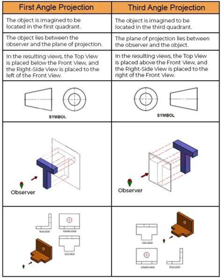 Why do we use 3rd Angle Projection?