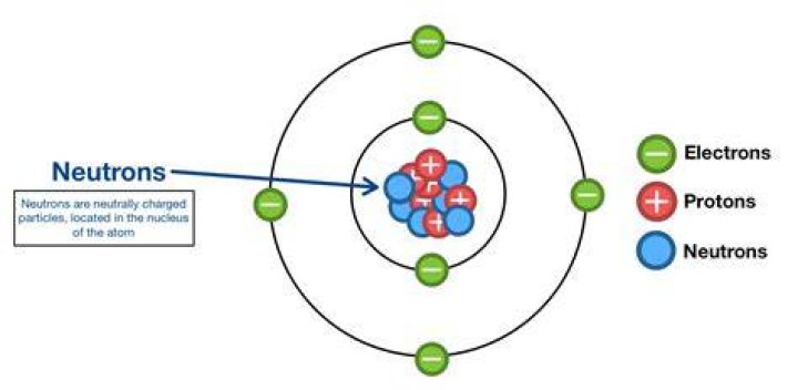Why doesn't a neutron have a charge?
