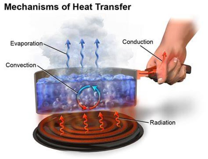 Why is conduction a slow method of heat transfer?
