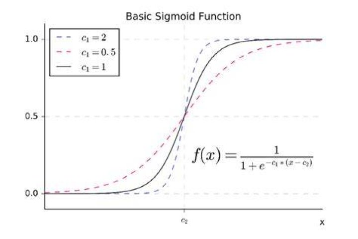 Why is sigmoid function used?